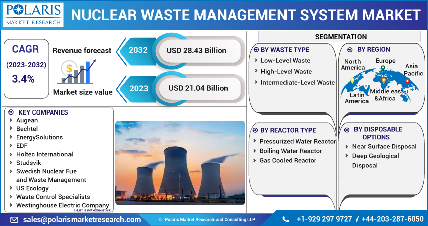 Nuclear Waste Management System Market Share, Size